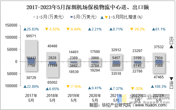 2017-2023年5月深圳机场保税物流中心进、出口额