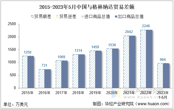 2015-2023年5月中国与格林纳达贸易差额