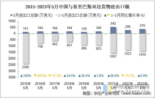 2015-2023年5月中国与基里巴斯双边货物进出口额