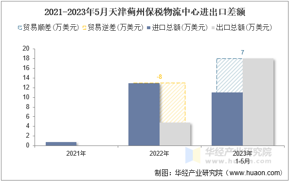 2021-2023年5月天津蓟州保税物流中心进出口差额