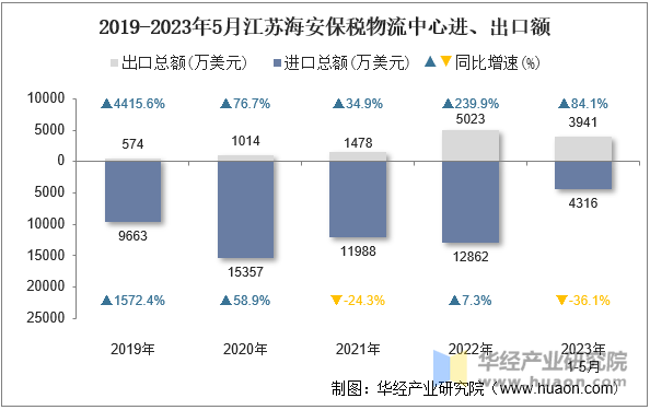 2019-2023年5月江苏海安保税物流中心进、出口额