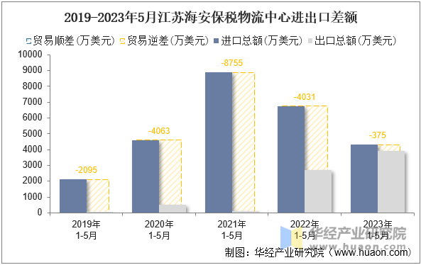 2019-2023年5月江苏海安保税物流中心进出口差额