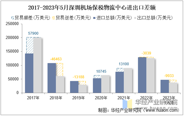 2017-2023年5月深圳机场保税物流中心进出口差额