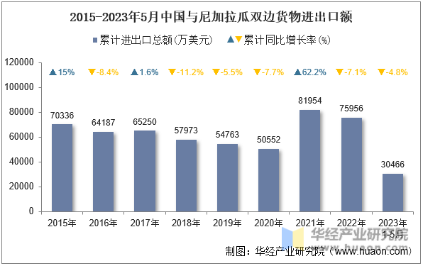 2015-2023年5月中国与尼加拉瓜双边货物进出口额