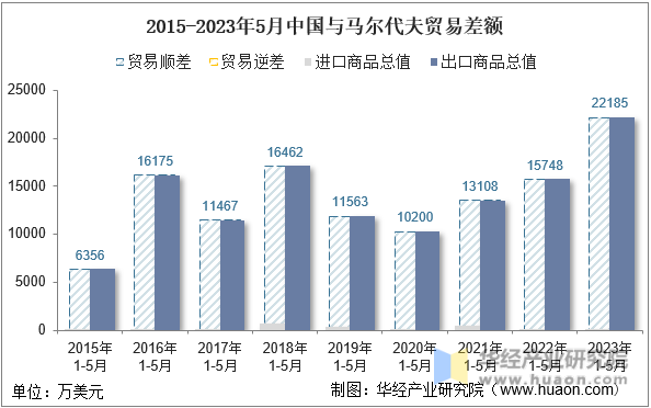 2015-2023年5月中国与马尔代夫贸易差额