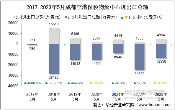 2017-2023年5月成都空港保税物流中心进出口总额