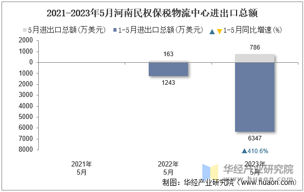 2021-2023年5月河南民权保税物流中心进出口总额