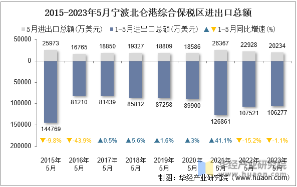 2015-2023年5月宁波北仑港综合保税区进出口总额