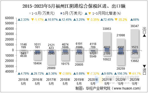 2015-2023年5月福州江阴港综合保税区进、出口额