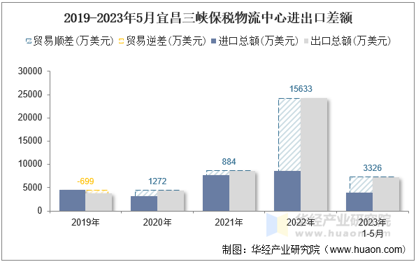 2019-2023年5月宜昌三峡保税物流中心进出口差额