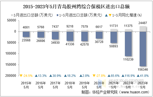 2015-2023年5月青岛胶州湾综合保税区进出口总额