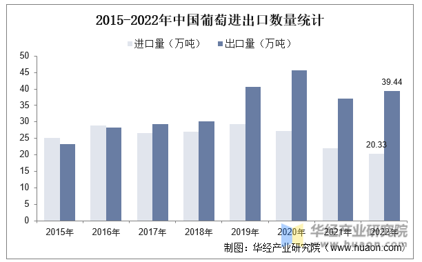 2015-2022年中国葡萄进出口数量统计