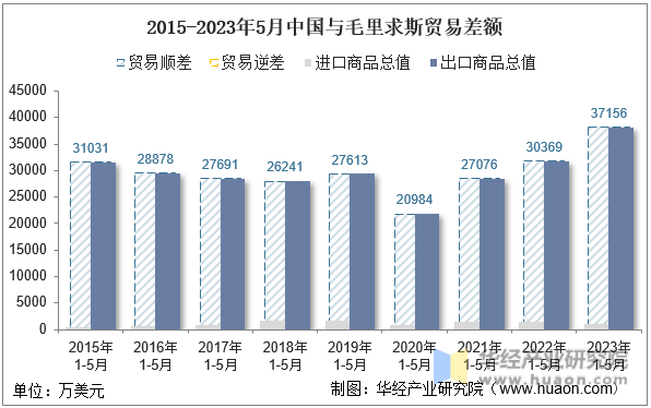 2015-2023年5月中国与毛里求斯贸易差额