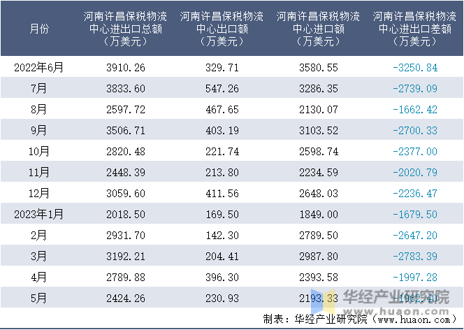2022-2023年5月河南许昌保税物流中心进出口额月度情况统计表