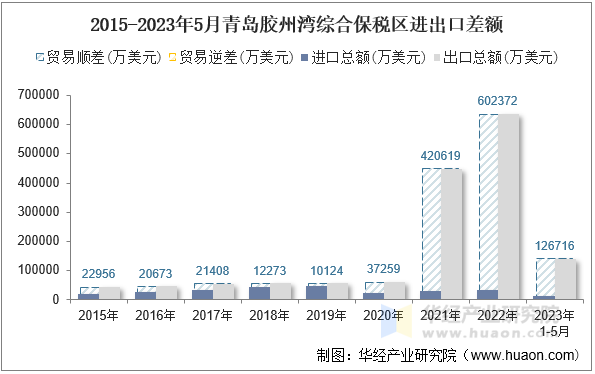 2015-2023年5月青岛胶州湾综合保税区进出口差额