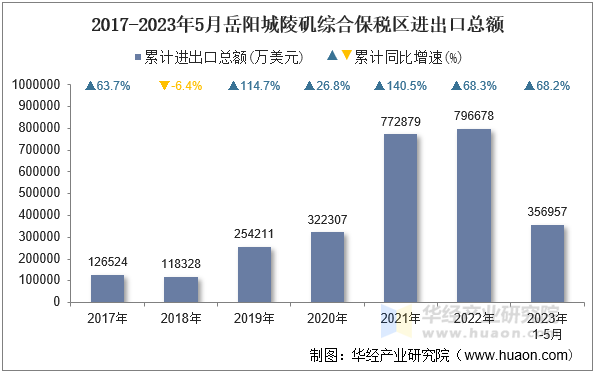 2017-2023年5月岳阳城陵矶综合保税区进出口总额