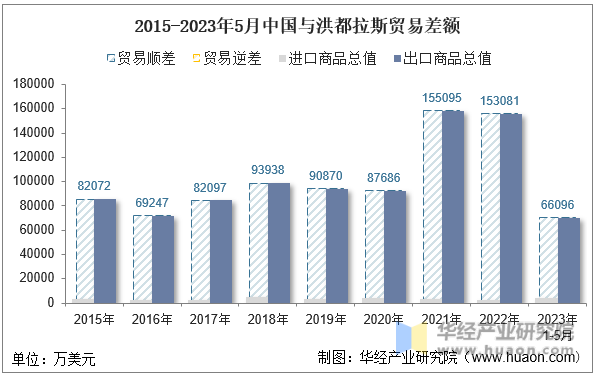 2015-2023年5月中国与洪都拉斯贸易差额