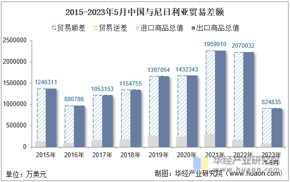 2015-2023年5月中国与尼日利亚贸易差额