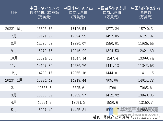 2022-2023年5月中国与萨尔瓦多双边货物进出口额月度统计表