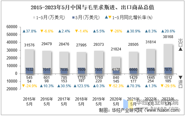 2015-2023年5月中国与毛里求斯进、出口商品总值