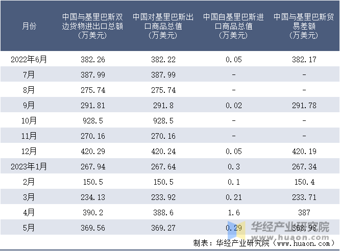 2022-2023年5月中国与基里巴斯双边货物进出口额月度统计表