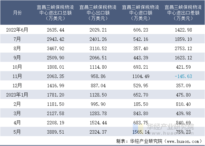 2022-2023年5月宜昌三峡保税物流中心进出口额月度情况统计表