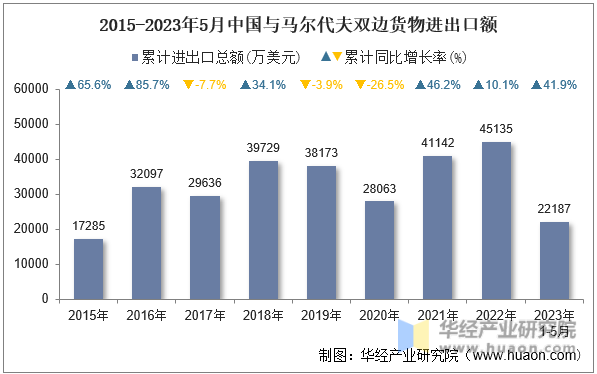 2015-2023年5月中国与马尔代夫双边货物进出口额