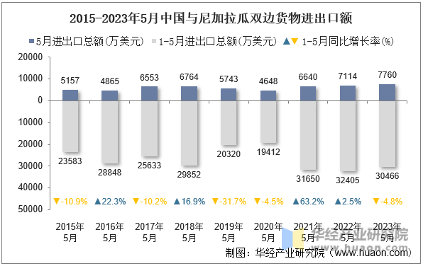 2015-2023年5月中国与尼加拉瓜双边货物进出口额