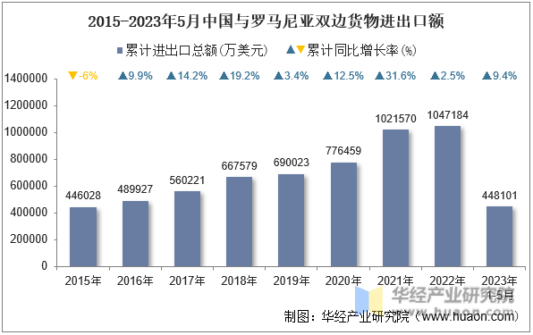 2015-2023年5月中国与罗马尼亚双边货物进出口额