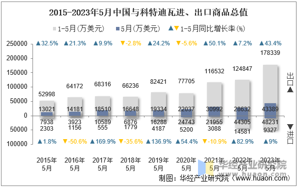2015-2023年5月中国与科特迪瓦进、出口商品总值