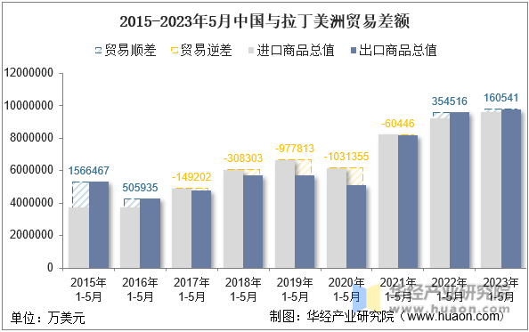 2015-2023年5月中国与拉丁美洲贸易差额