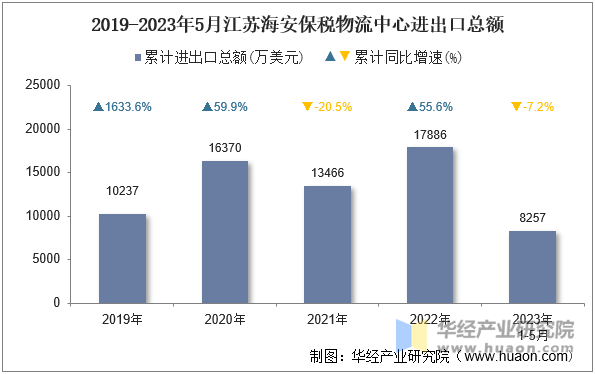 2019-2023年5月江苏海安保税物流中心进出口总额