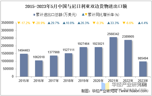 2015-2023年5月中国与尼日利亚双边货物进出口额