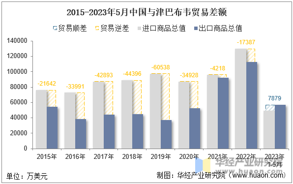2015-2023年5月中国与津巴布韦贸易差额