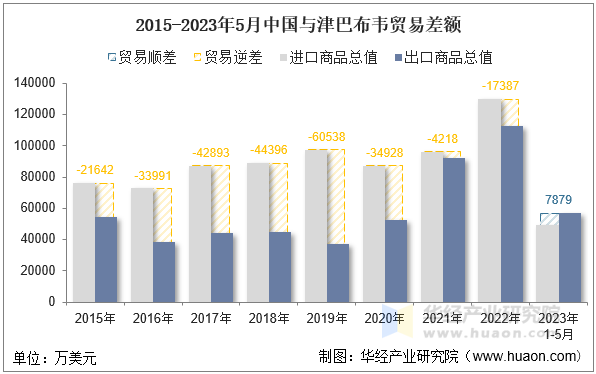 2015-2023年5月中国与津巴布韦贸易差额