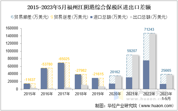 2015-2023年5月福州江阴港综合保税区进出口差额