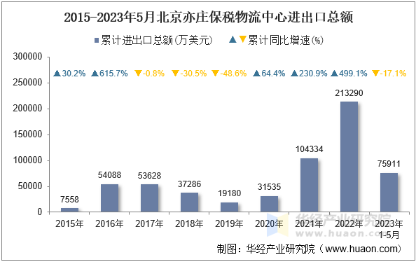 2015-2023年5月北京亦庄保税物流中心进出口总额