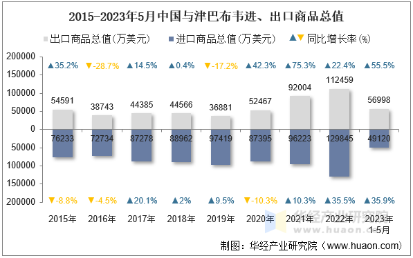 2015-2023年5月中国与津巴布韦进、出口商品总值