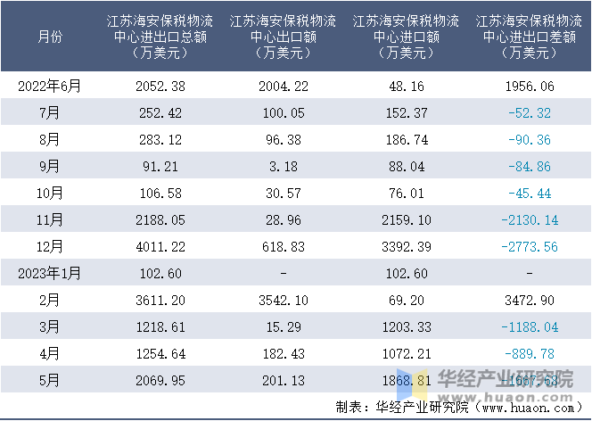 2022-2023年5月江苏海安保税物流中心进出口额月度情况统计表