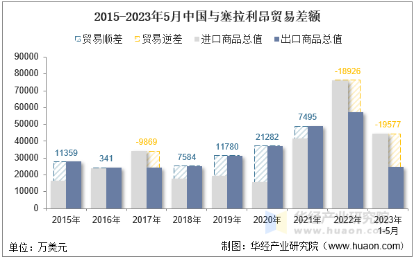 2015-2023年5月中国与塞拉利昂贸易差额