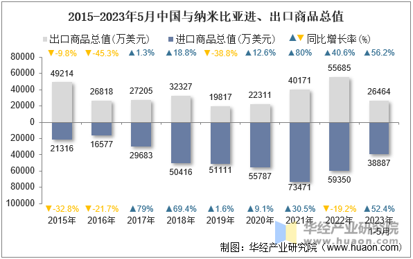 2015-2023年5月中国与纳米比亚进、出口商品总值