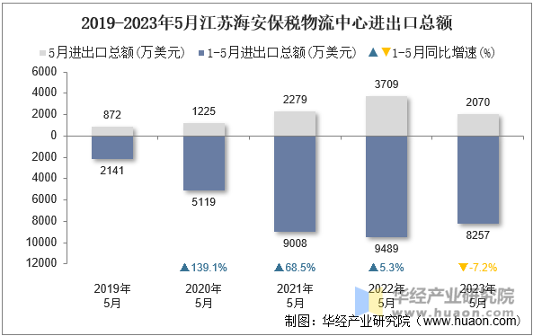 2019-2023年5月江苏海安保税物流中心进出口总额