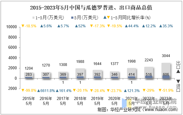 2015-2023年5月中国与瓜德罗普进、出口商品总值
