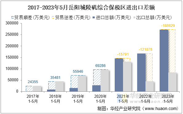 2017-2023年5月岳阳城陵矶综合保税区进出口差额