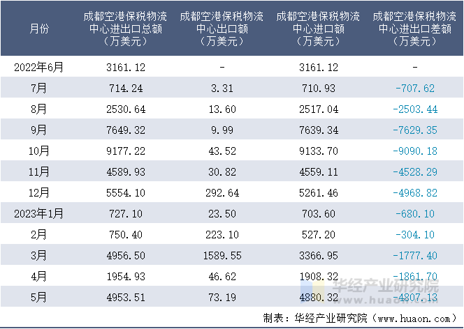 2022-2023年5月成都空港保税物流中心进出口额月度情况统计表