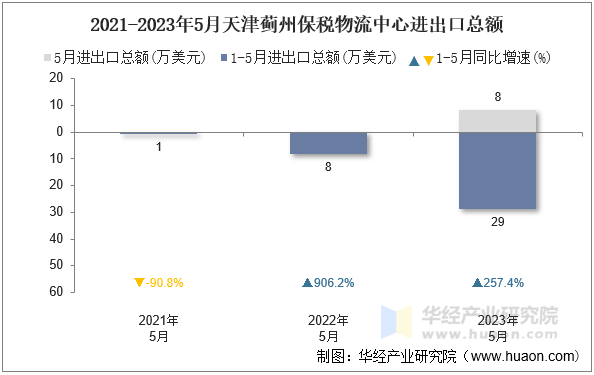 2021-2023年5月天津蓟州保税物流中心进出口总额