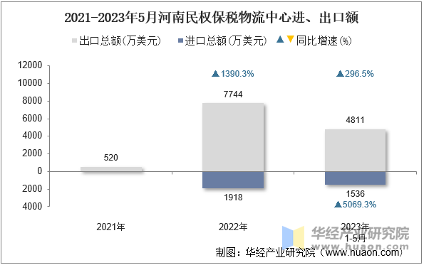 2021-2023年5月河南民权保税物流中心进、出口额