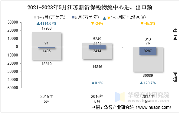 2021-2023年5月江苏新沂保税物流中心进、出口额