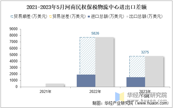 2021-2023年5月河南民权保税物流中心进出口差额