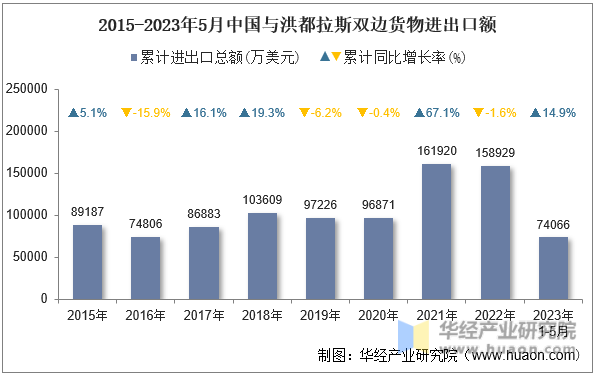 2015-2023年5月中国与洪都拉斯双边货物进出口额